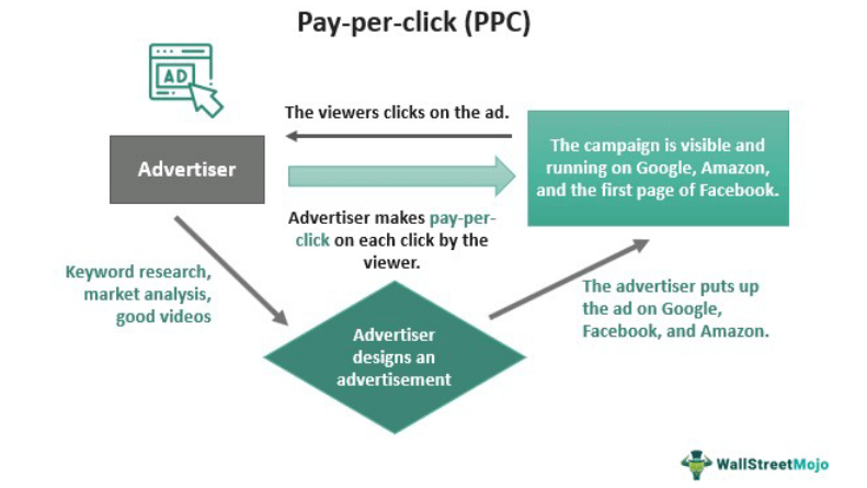 PPC Advertising: A Smart Growth Engine for Modern Businesses